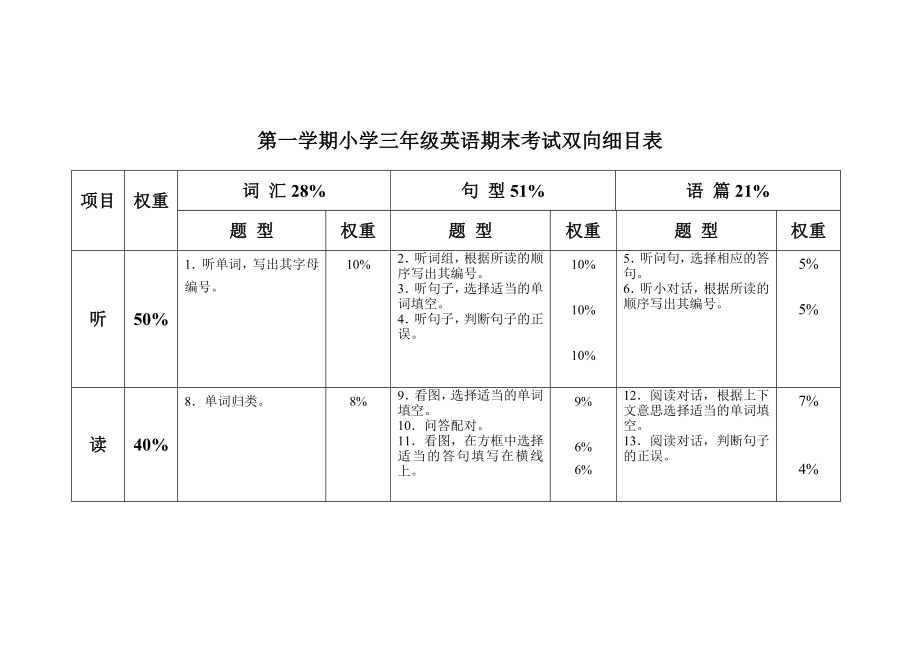 2013学年度第一学期小学三年级英语期末考试双向细目表_第1页