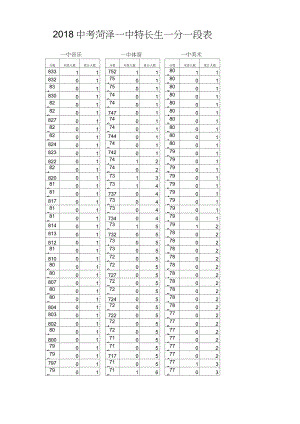 2018中考 菏澤一中特長生一分一段表