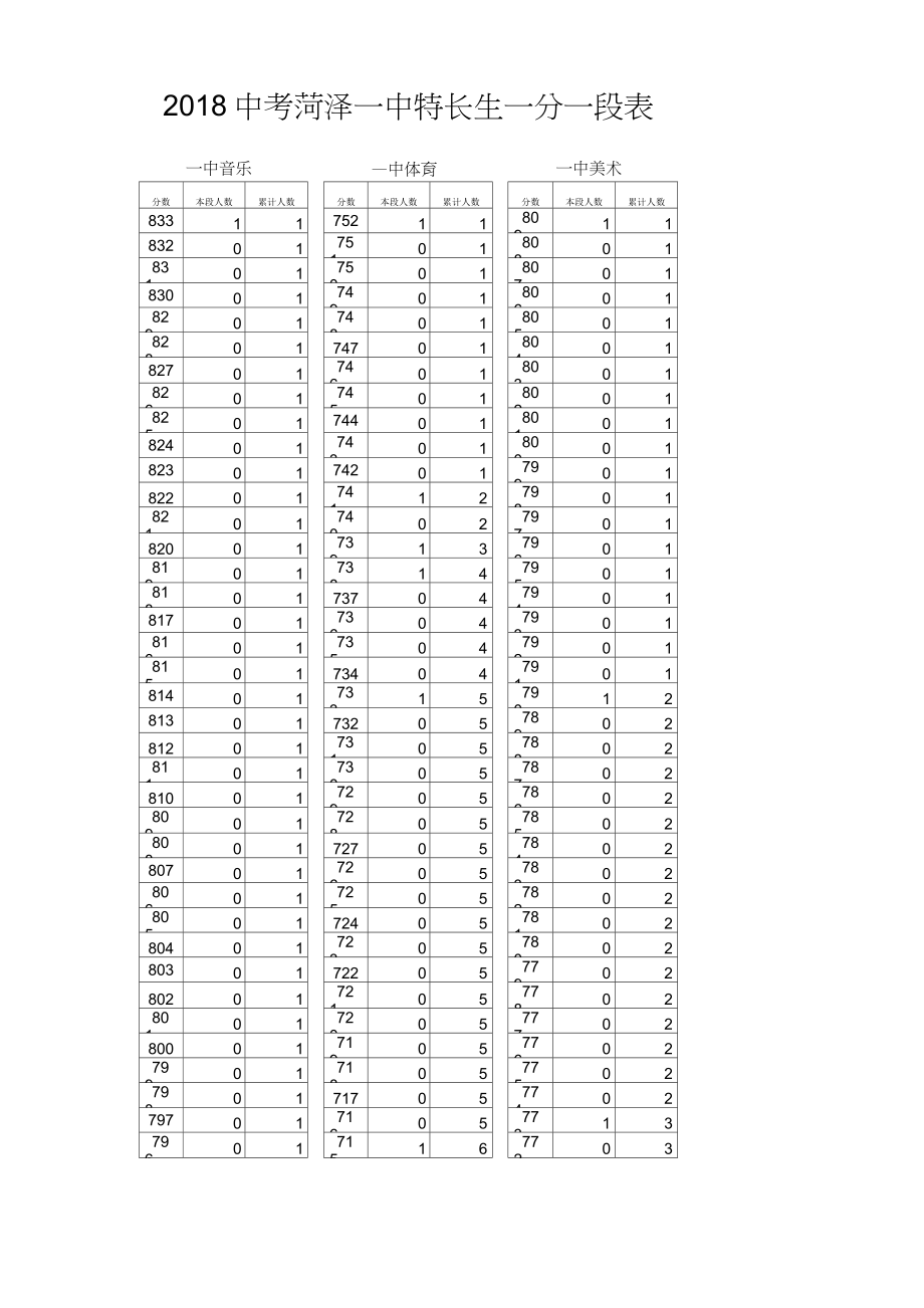 2018中考 菏泽一中特长生一分一段表_第1页