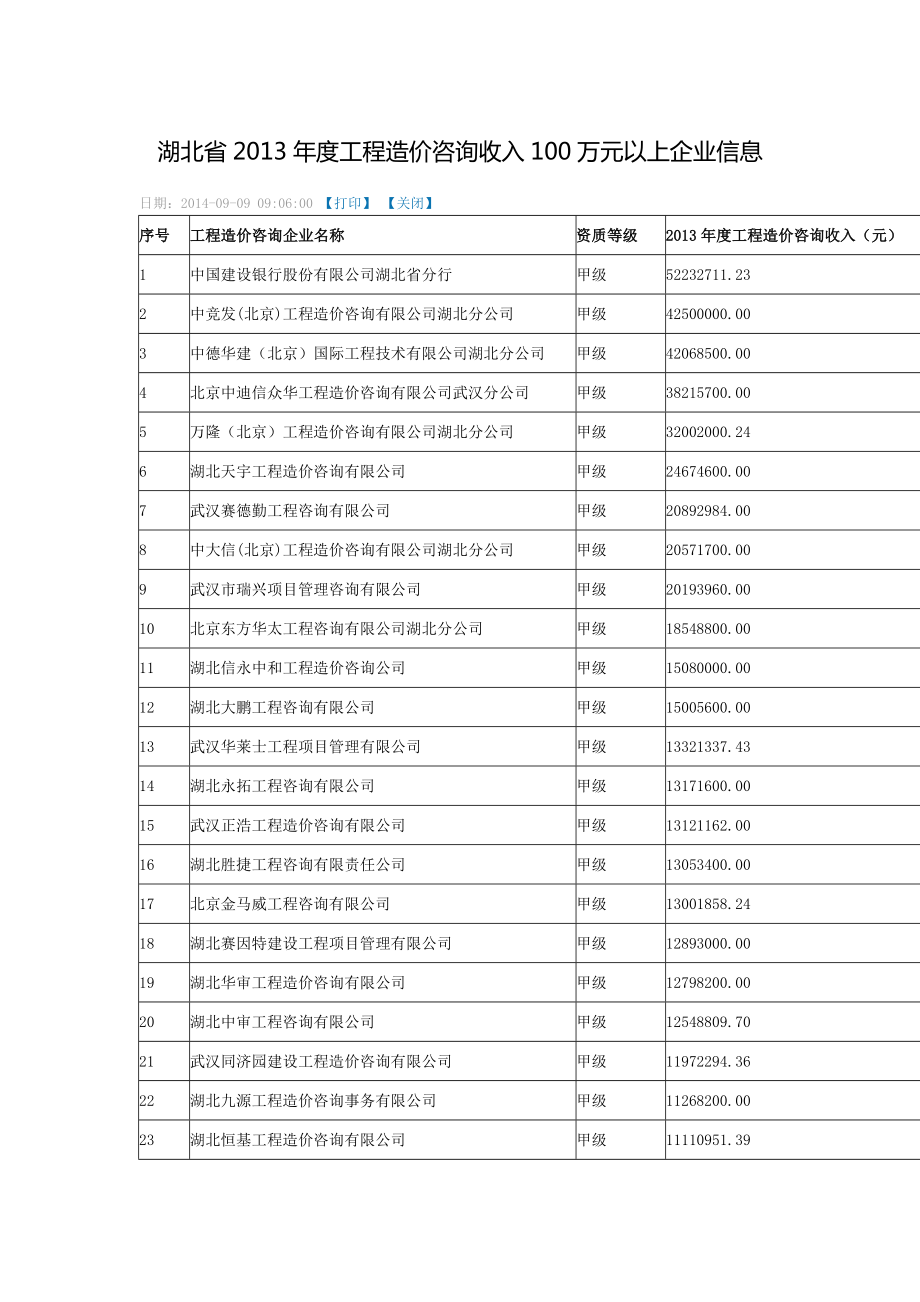 湖北省2013年度工程造价咨询收入100万元以上企业信息_第1页