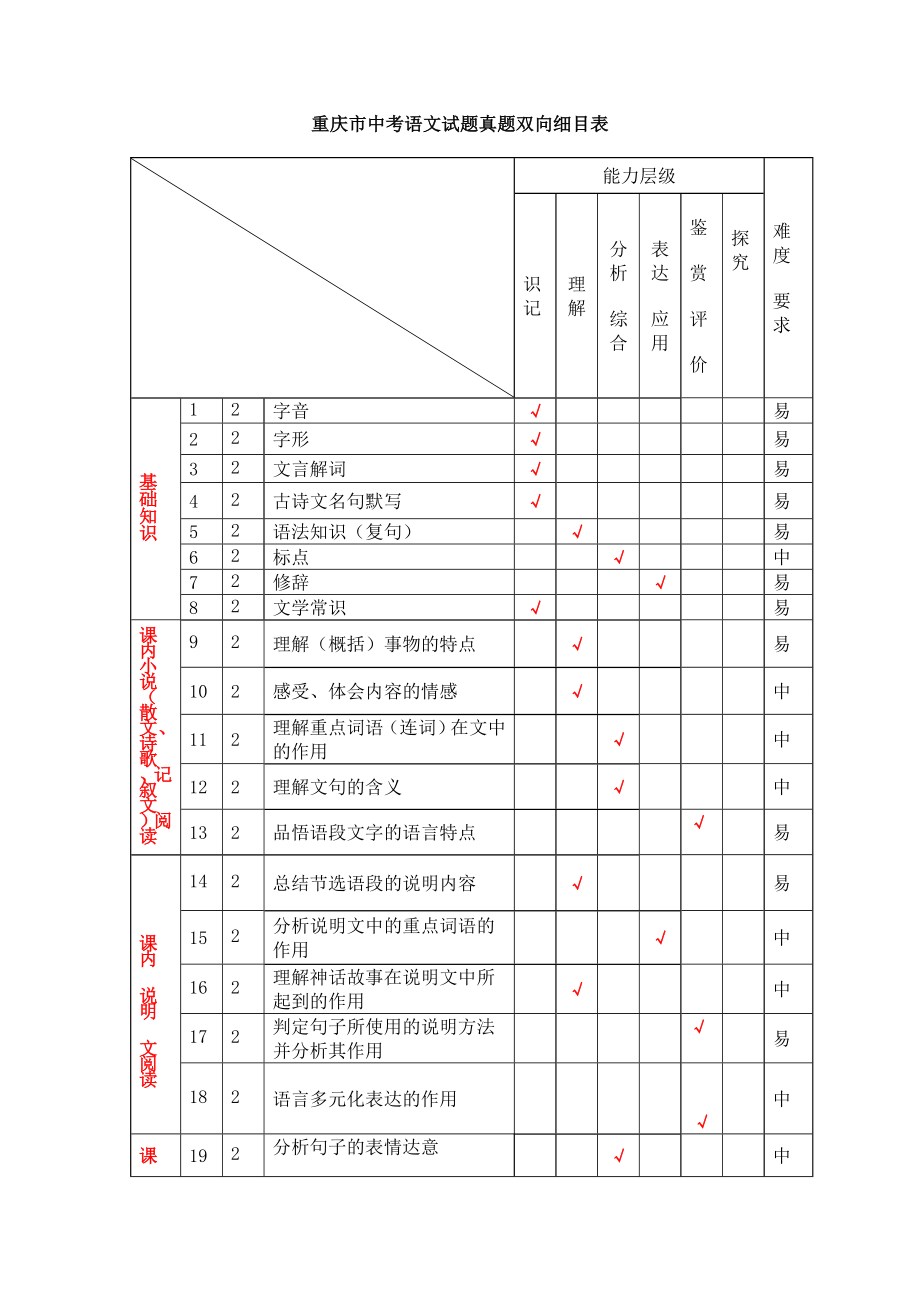 初中语文单元测试双向细目表1_第1页