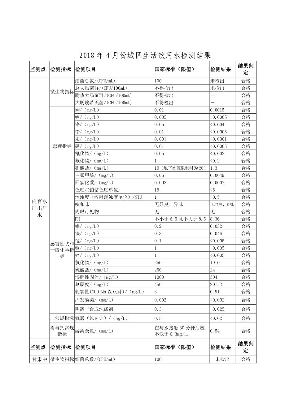 4月份城区生活饮用水检测结果_第1页