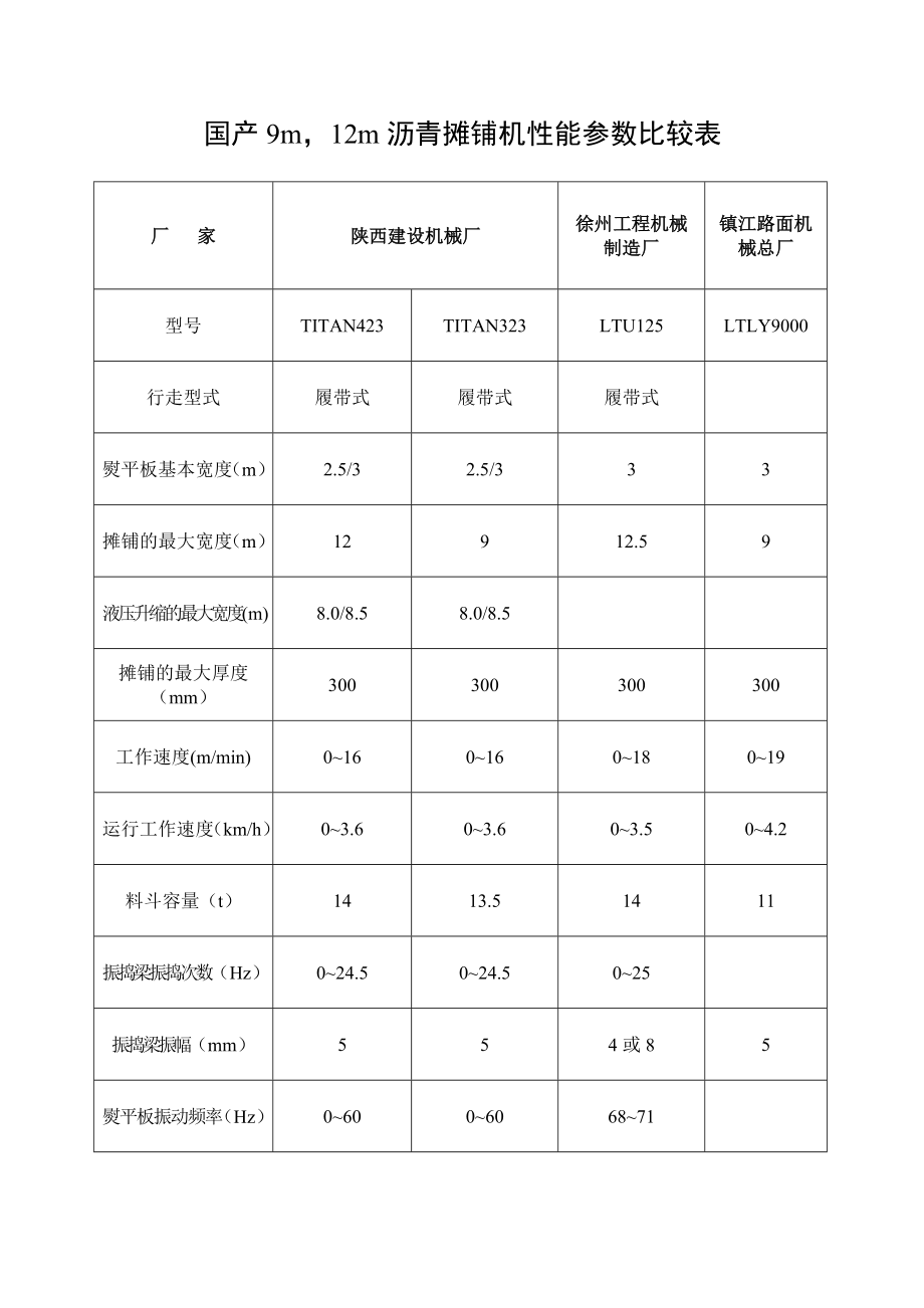 国产9m12m沥青摊铺机及国内外同等机型_第1页