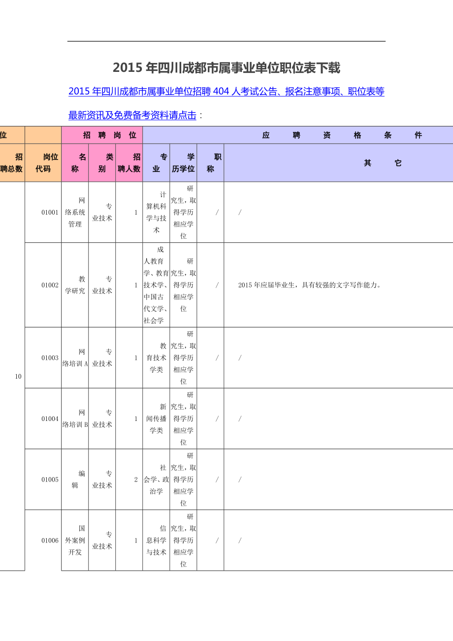 2015年四川成都市属事业单位职位表下载_第1页