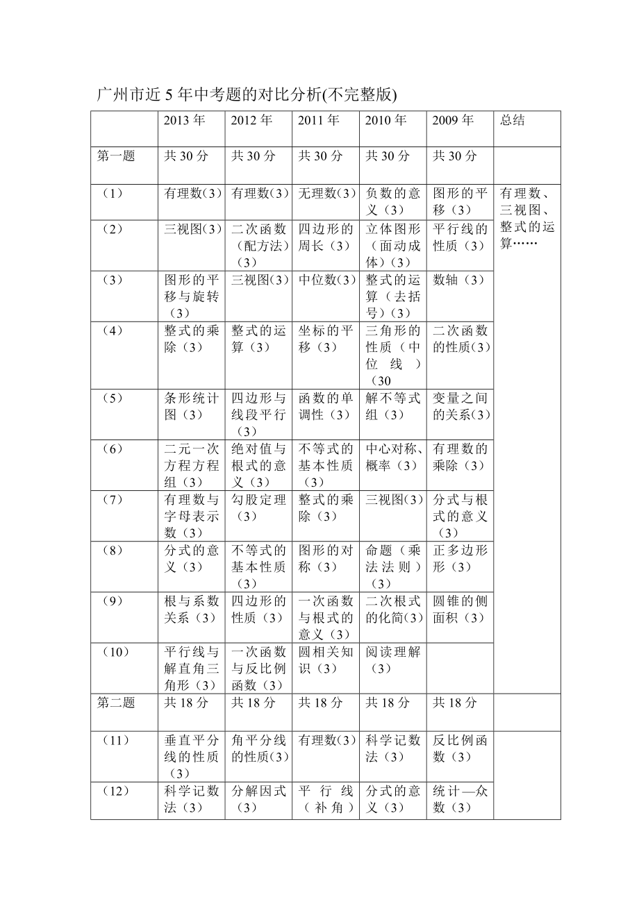 广州市近年中考数学真题的对比分析_第1页