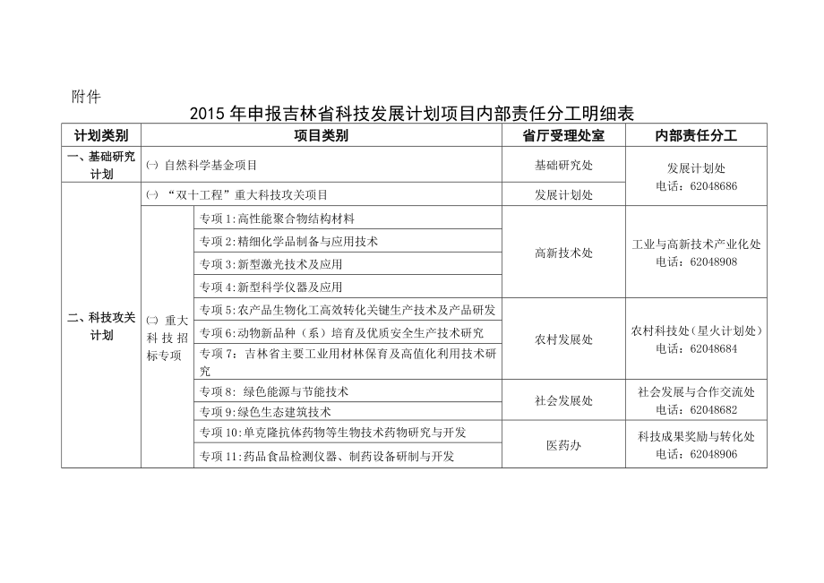 定稿2015年省科技计划项目责任分工明细表_第1页