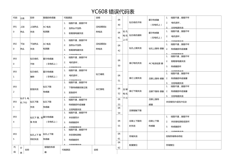 易力佳财务装订机YC608错误代码表_第1页