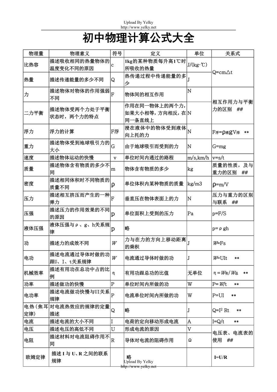 免費(fèi)-初中物理公式大全_第1頁