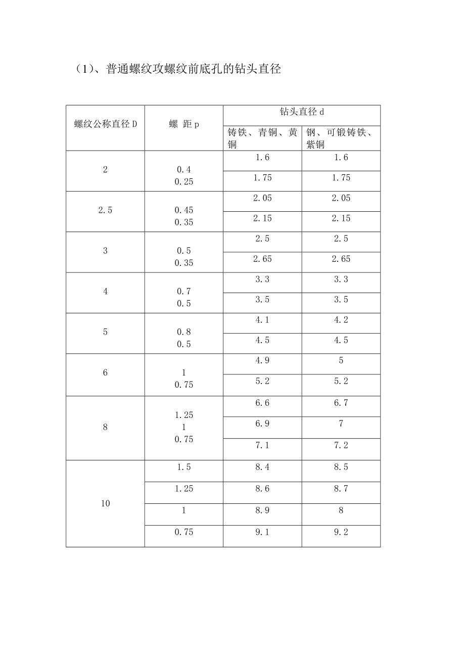 螺纹攻丝底孔表_第1页