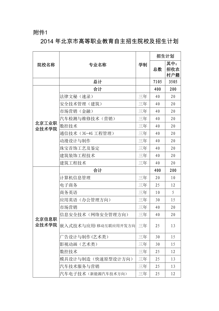 2014年北京市高等职业教育自主招生院校及招生计划_第1页