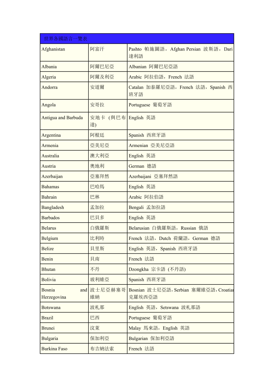世界各国语言一览表_第1页