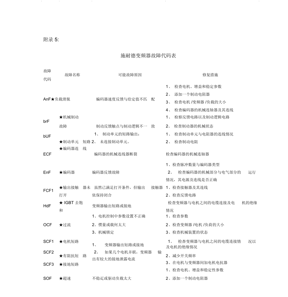 施耐德变频器故障代码说明(中文版)_第1页