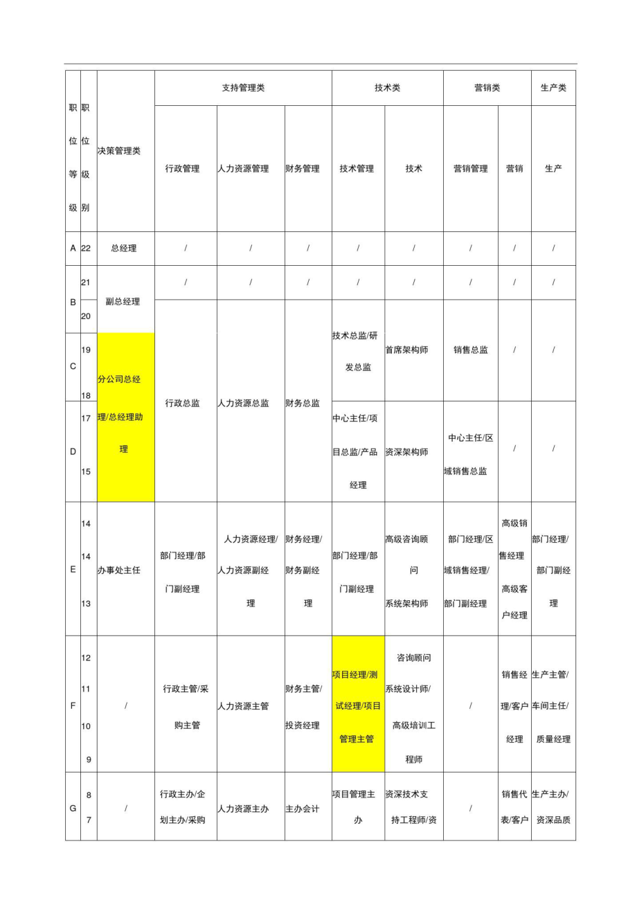 公司职等职级表格_第1页