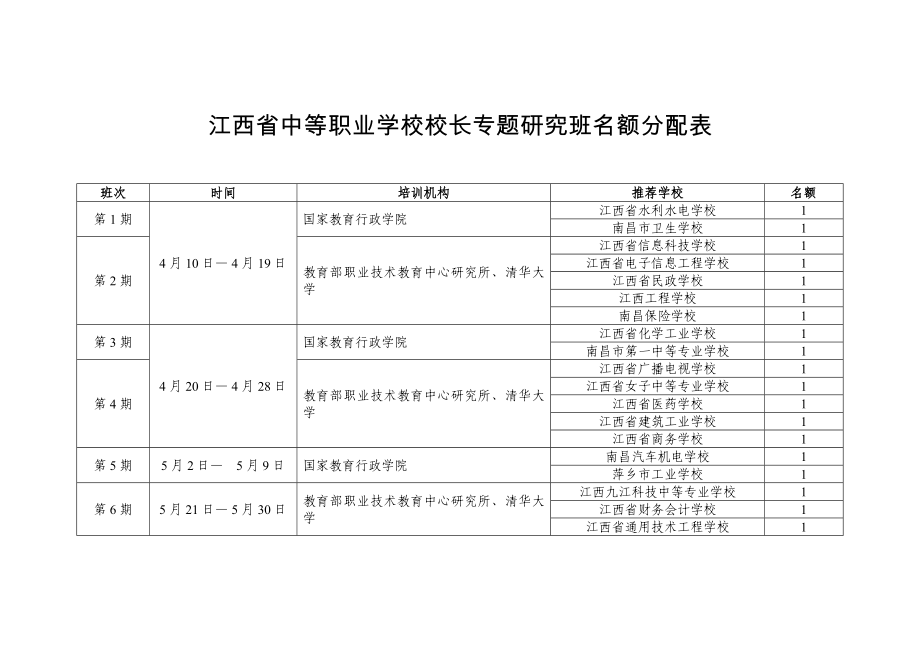江西省中等职业学校校长专题研究班名额分配表_第1页