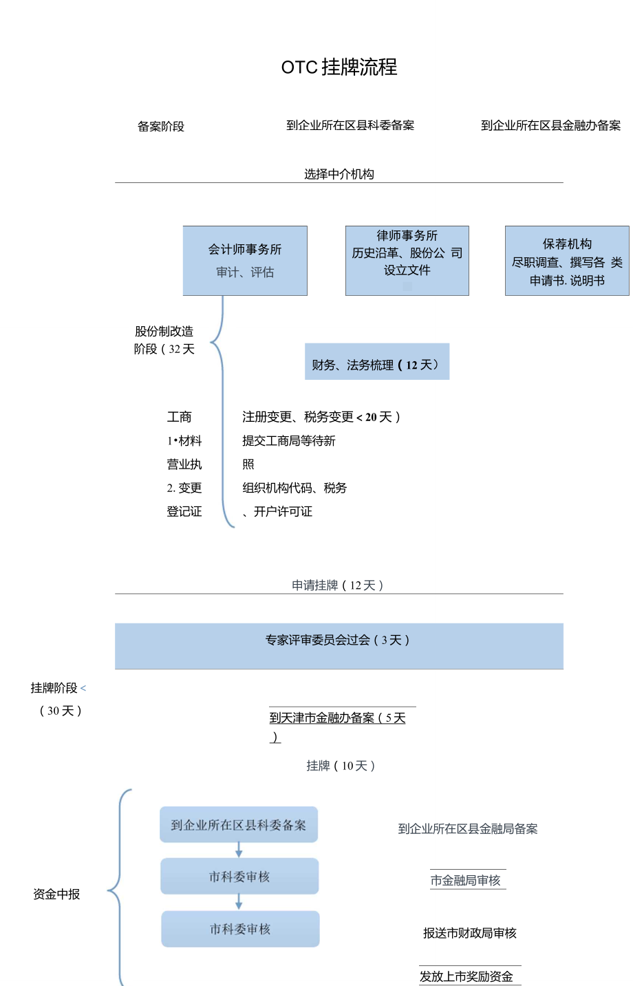 OTC挂牌流程安排_第1页