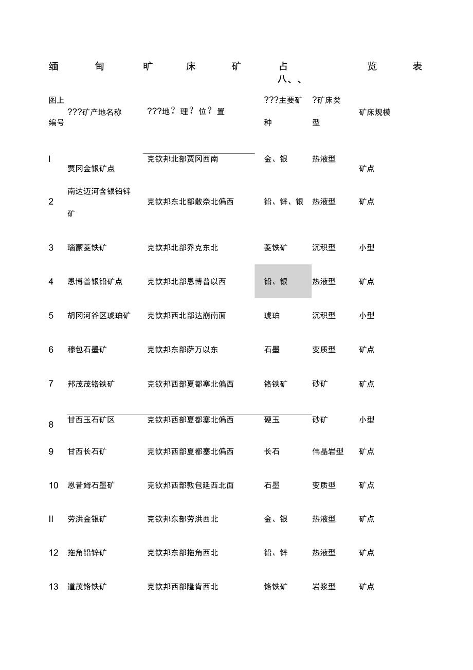 缅甸矿床矿点一览表_第1页