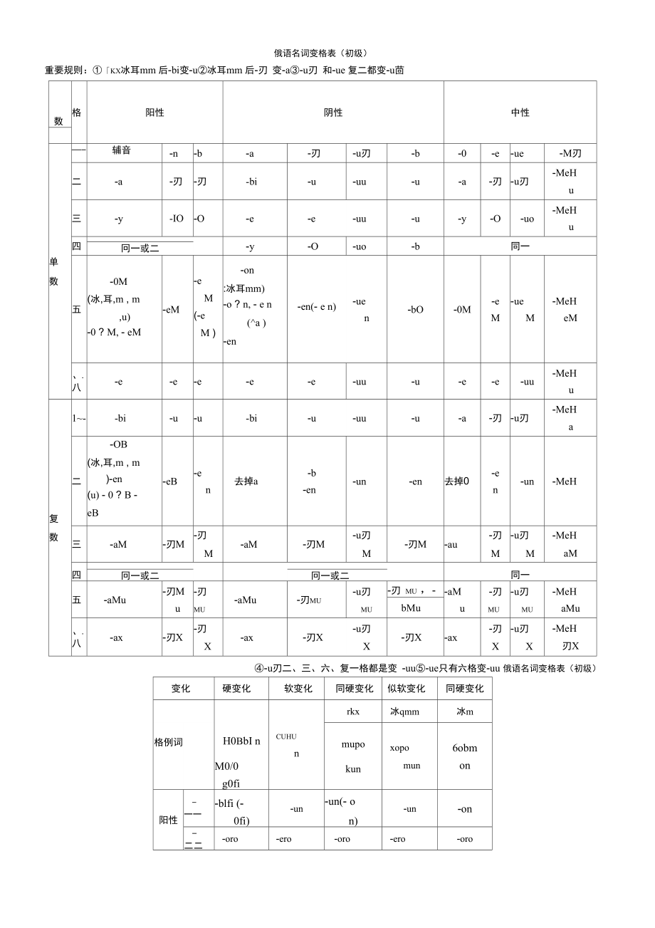 俄语名词形容词代词变格表格模板_第1页