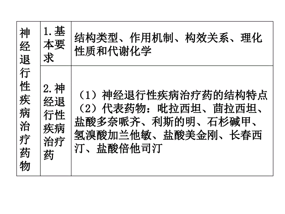 神经退行性疾病治疗药_第1页