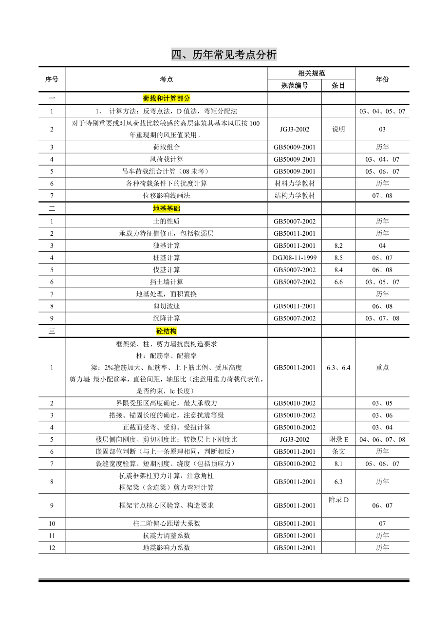 二级注册结构工程师历年考试考点_第1页