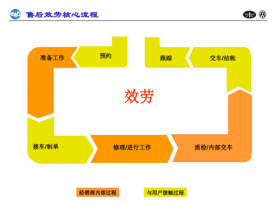 一汽大众售后服务核心流程( 46页)_第1页