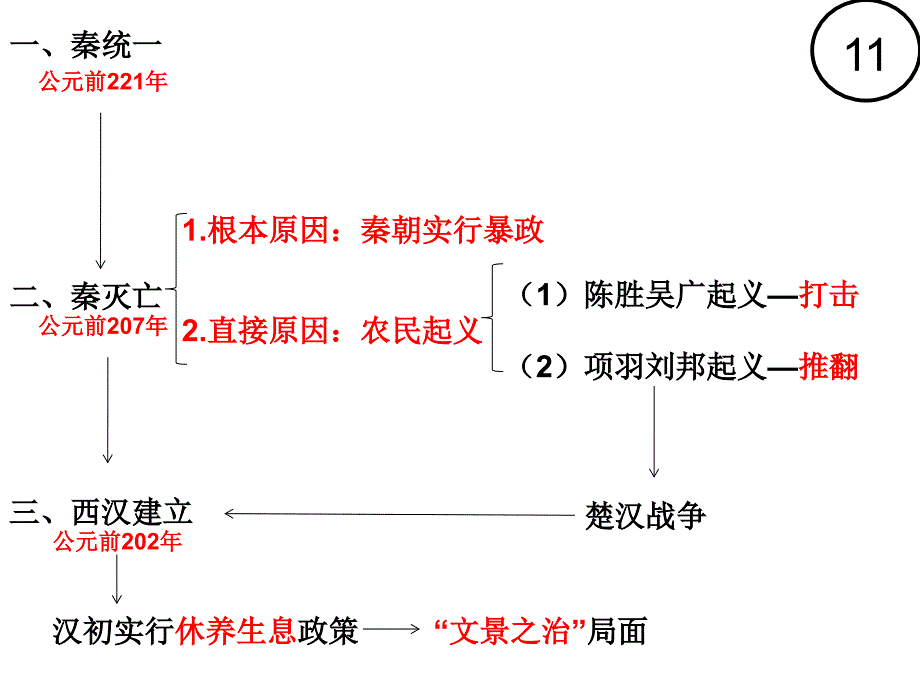 历史第11课_第1页