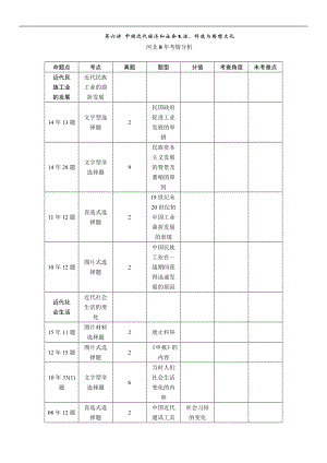 2016中考王中考命題研究歷史(河北)教材知識考點：第六講 中國近代經(jīng)濟和社會生活