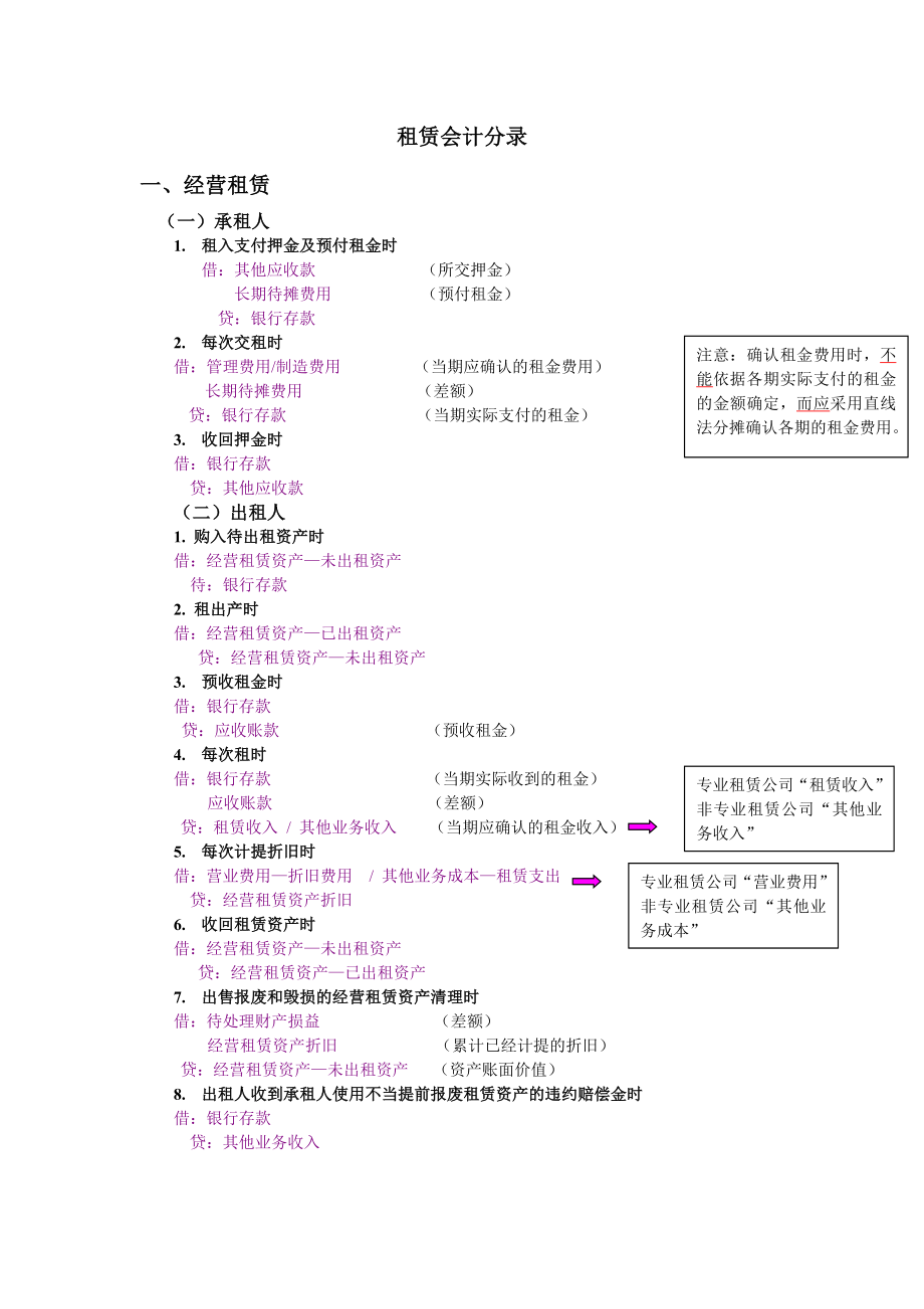 租赁会计分录汇总_第1页