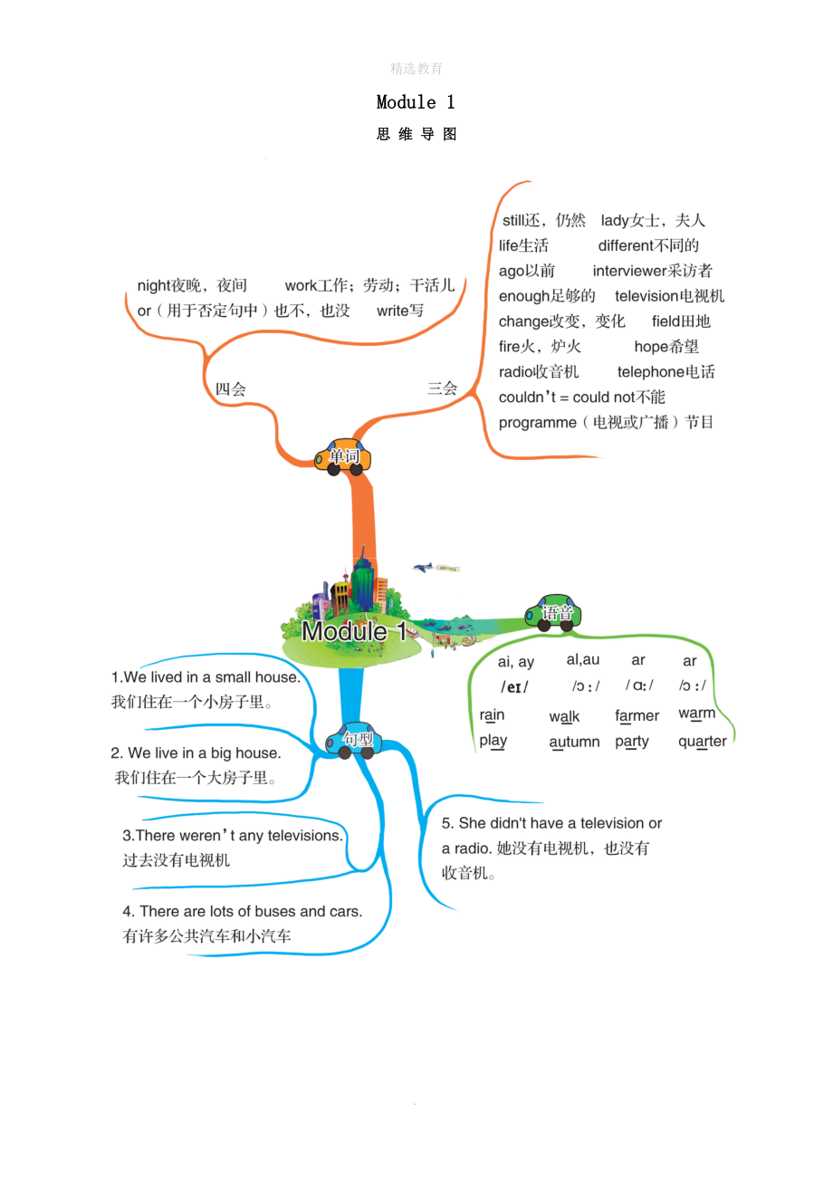 202X版五年级英语下册Module1思维导图素材外研版三起_第1页