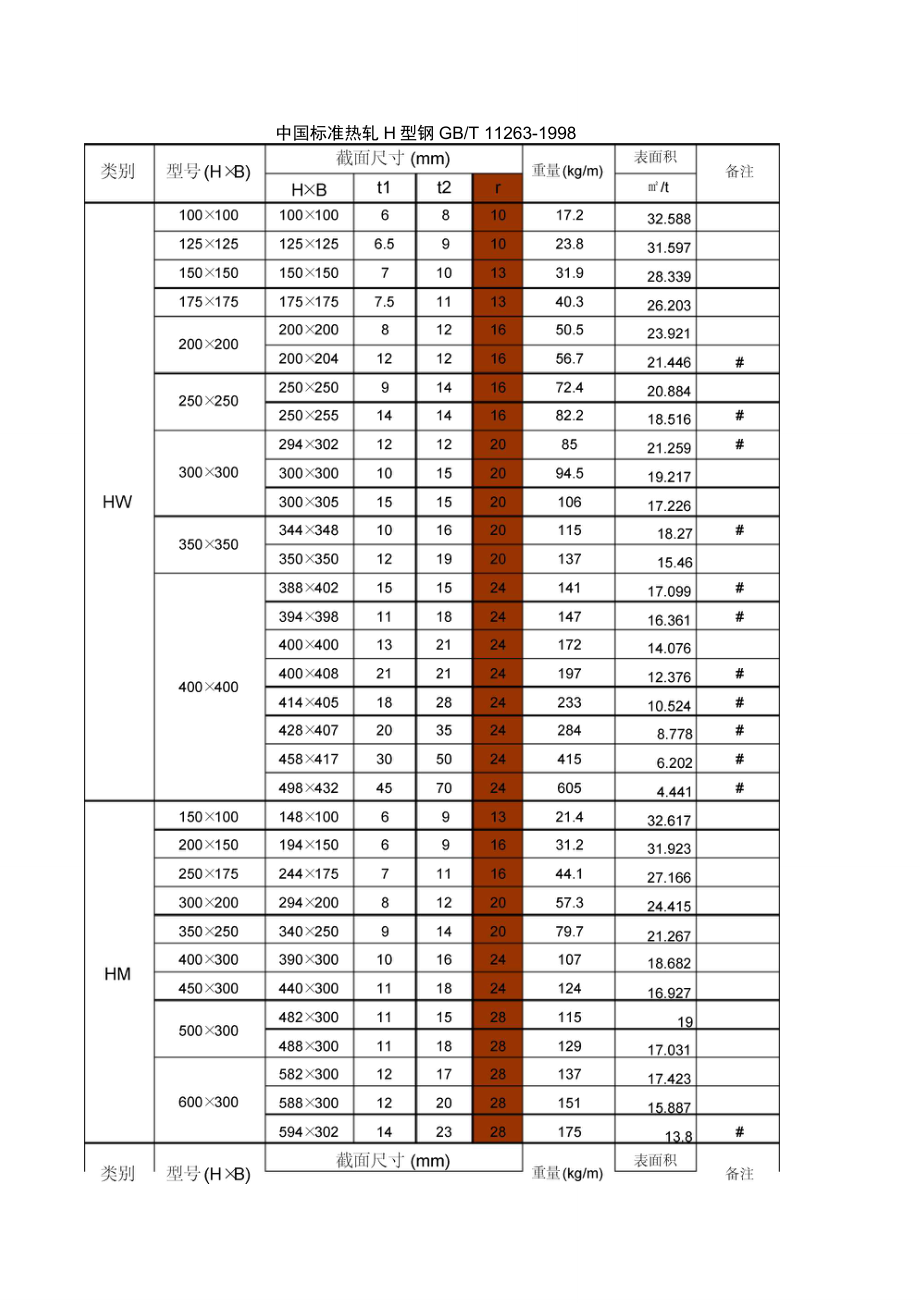 H型钢理论重量及表面积_第1页