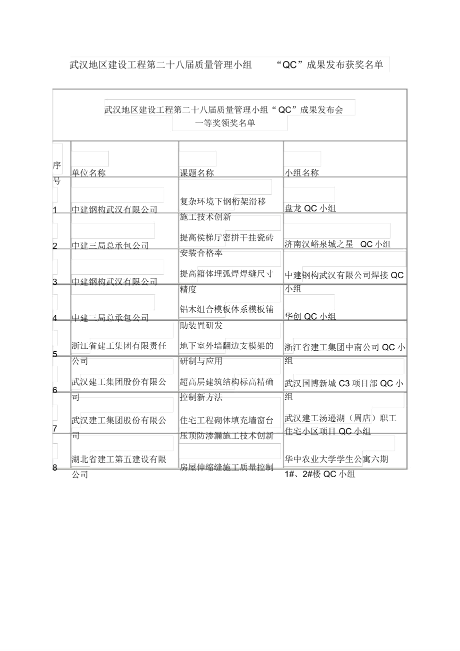 武汉地区建设工程第二十八届质量管理小组QC成果发布_第1页