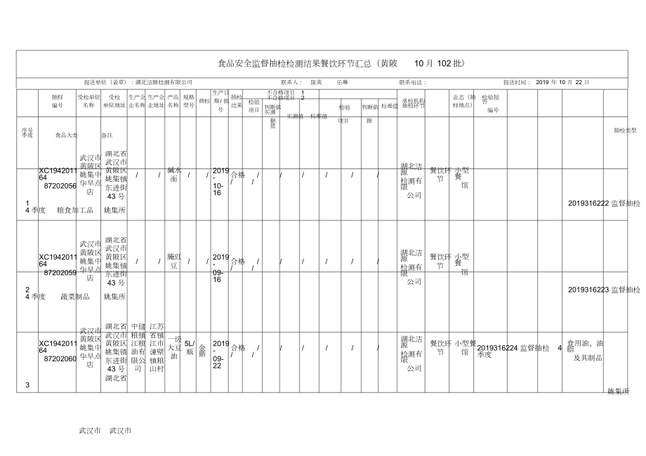 食品安全监督抽检检测结果餐饮环节汇总黄陂10月102批_第1页