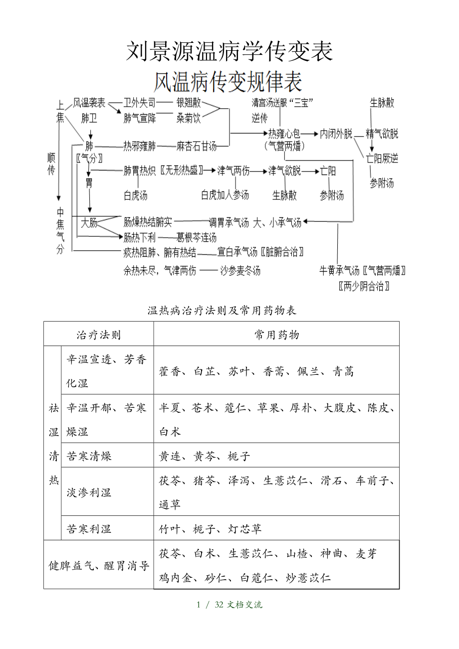 刘景源温病学传变表干货分享_第1页