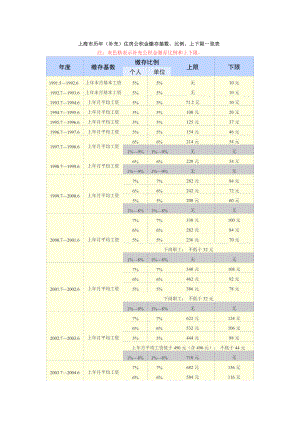 上海市历年补充住房公积金缴存基数比例上下限一览表