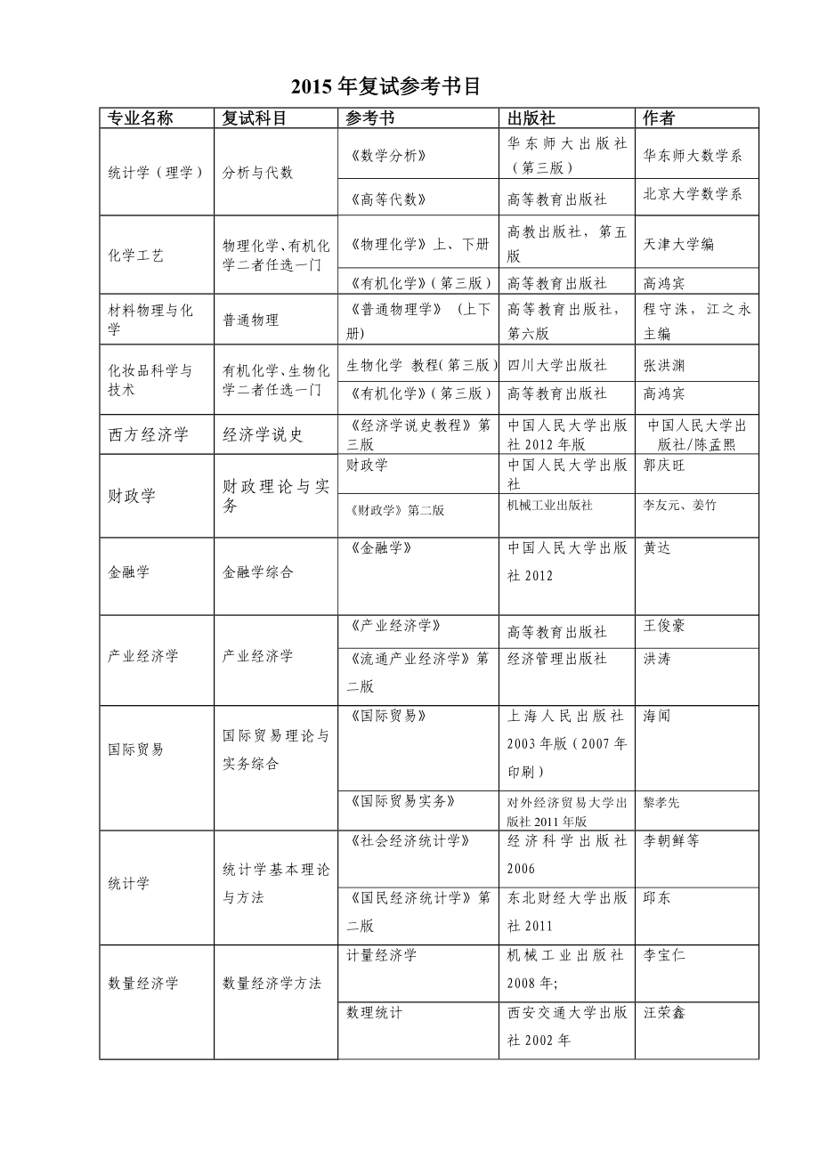 北京工商大學 2015復試參考書_第1頁