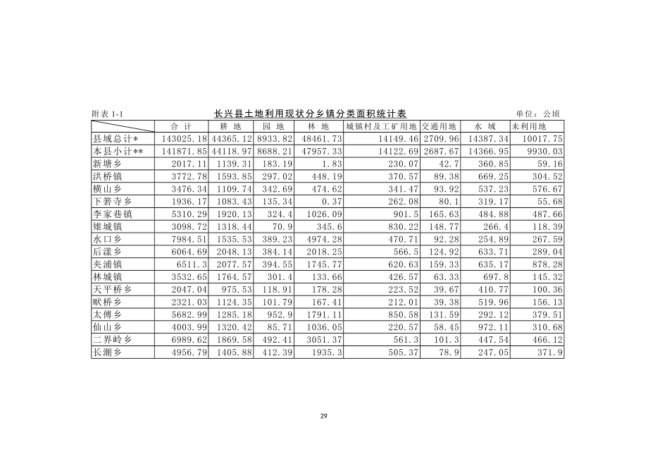 长兴县土地利用现状分乡镇分类面积统计表_第1页