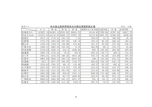长兴县土地利用现状分乡镇分类面积统计表