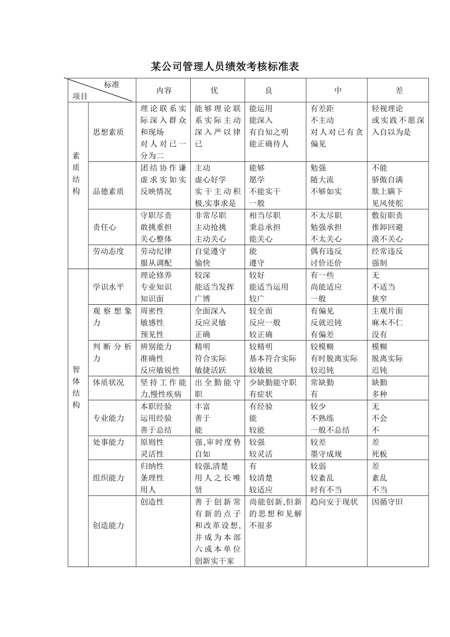 管理人员绩效考核标准_第1页