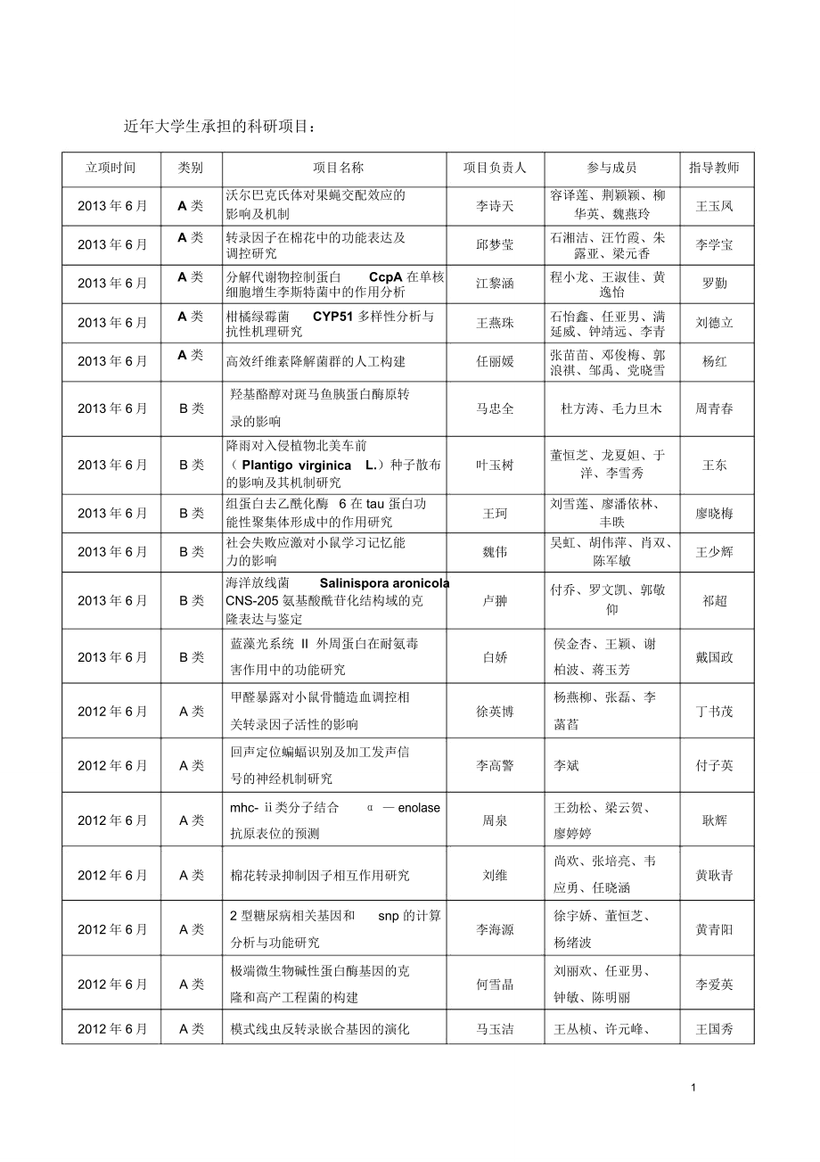 近年大学生承担的科研项目_第1页