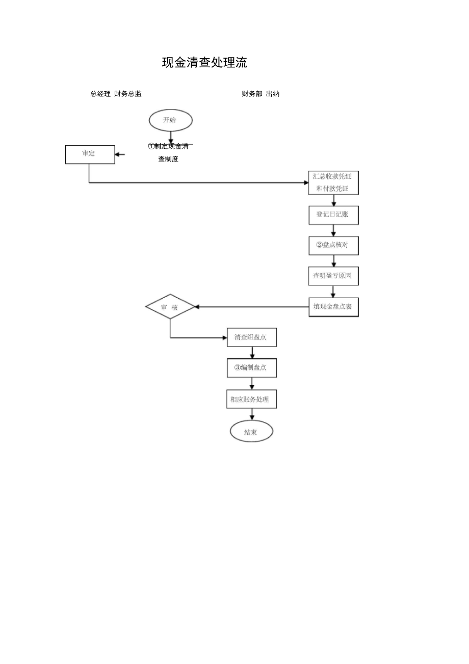 现金清查处理流程_第1页