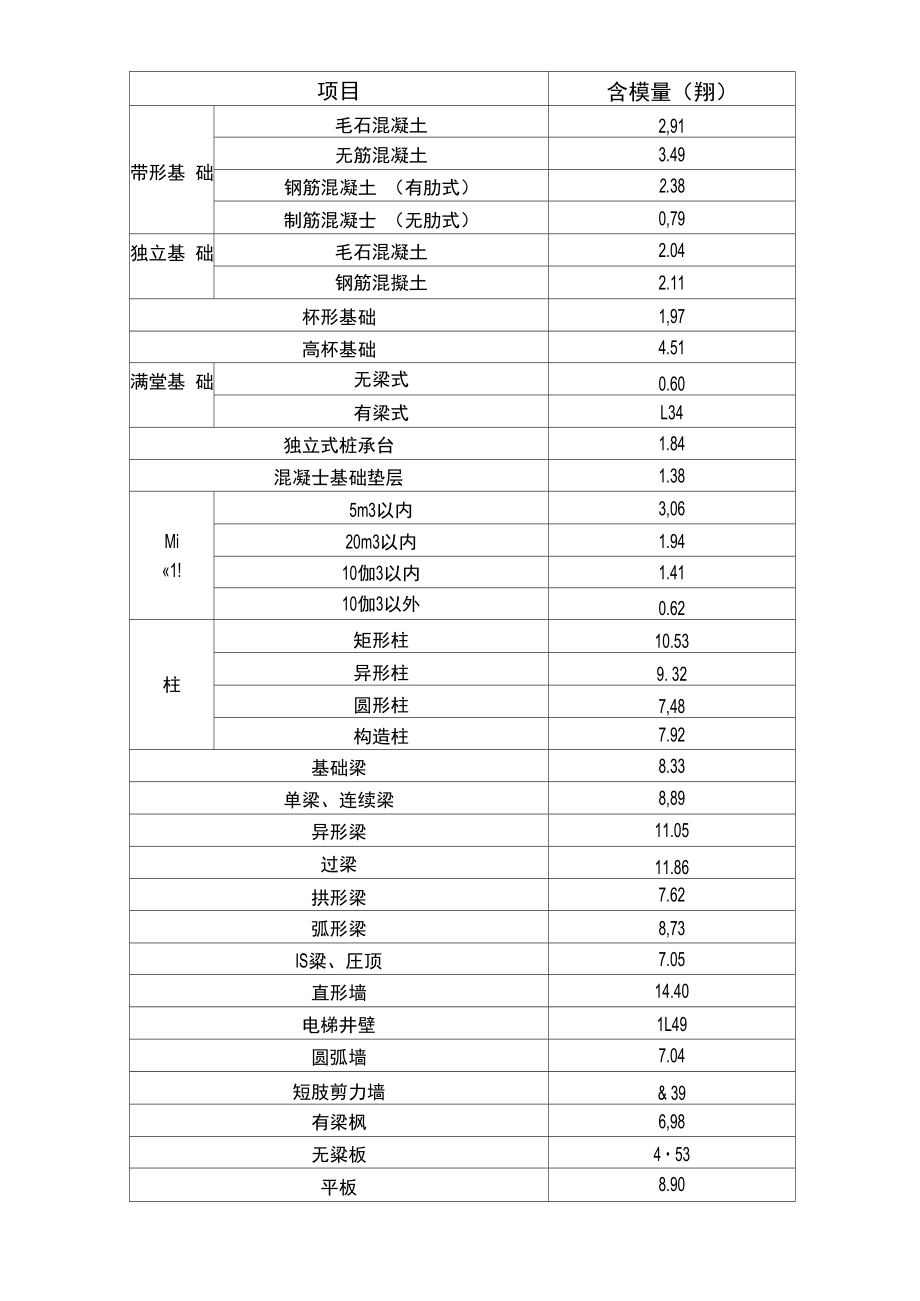 模板工程量估算表_第1页