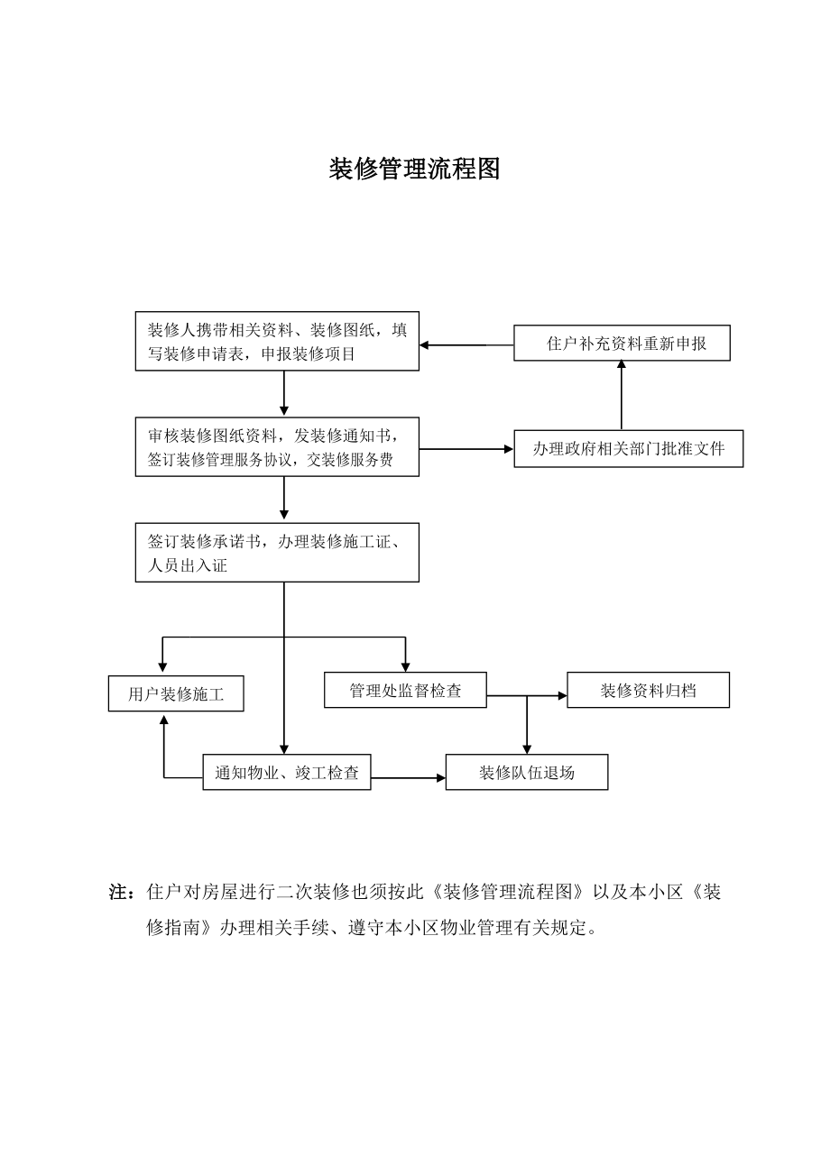 装修管理流程图_第1页