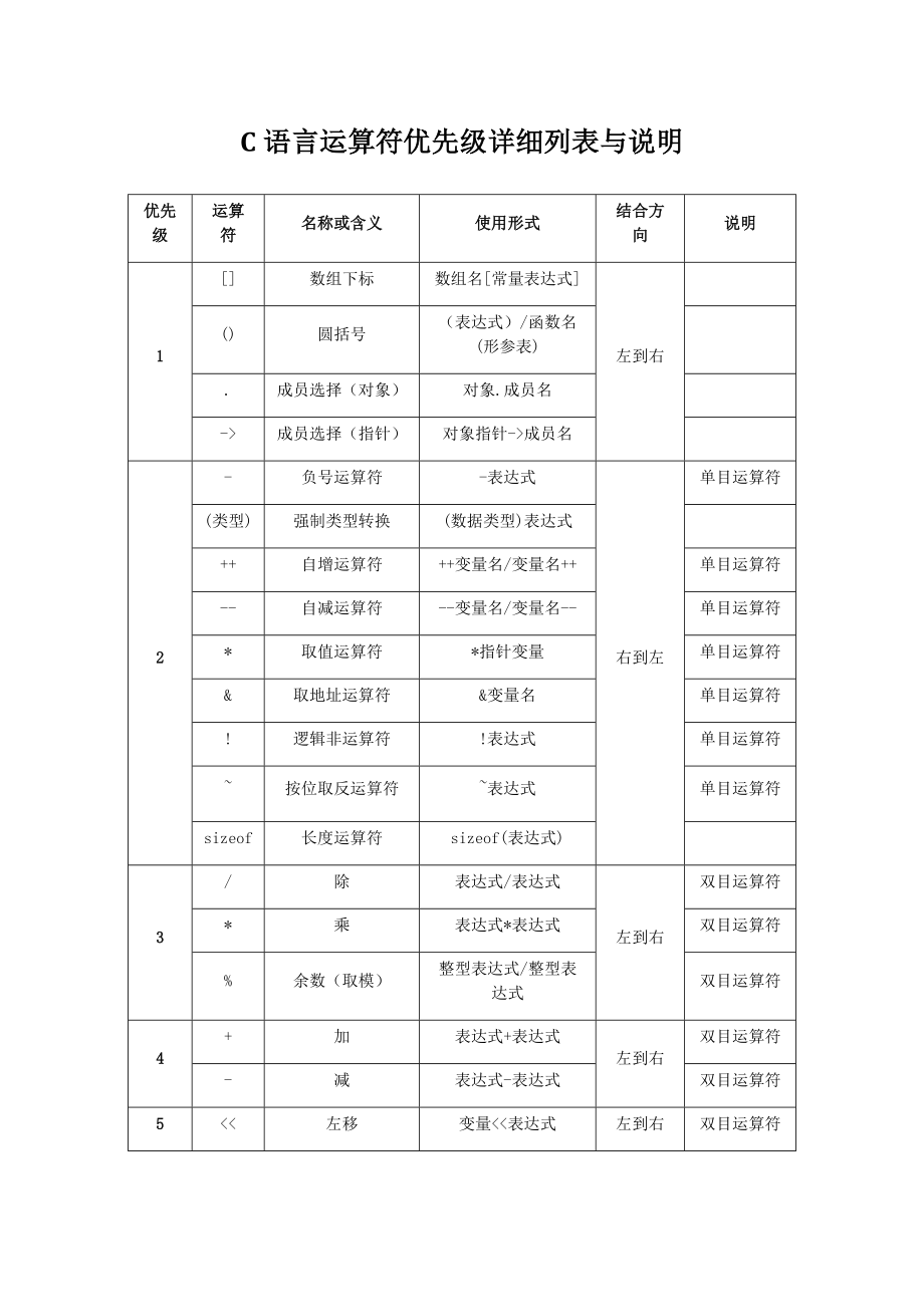 C语言运算符优先级详细列表与说明_第1页