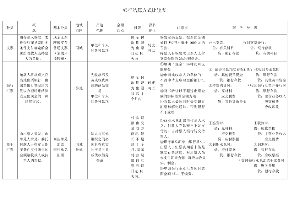 银行结算方式比较表_第1页