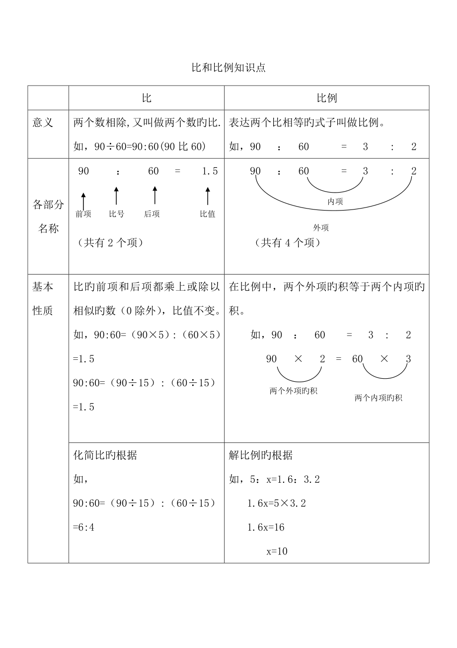 2022年六年级数学毕业复习比和比例知识点_第1页