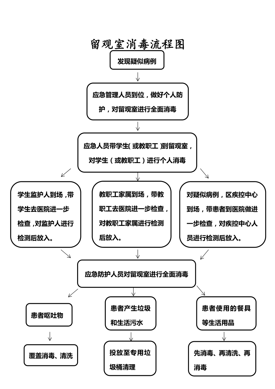 留观室消毒流程图 