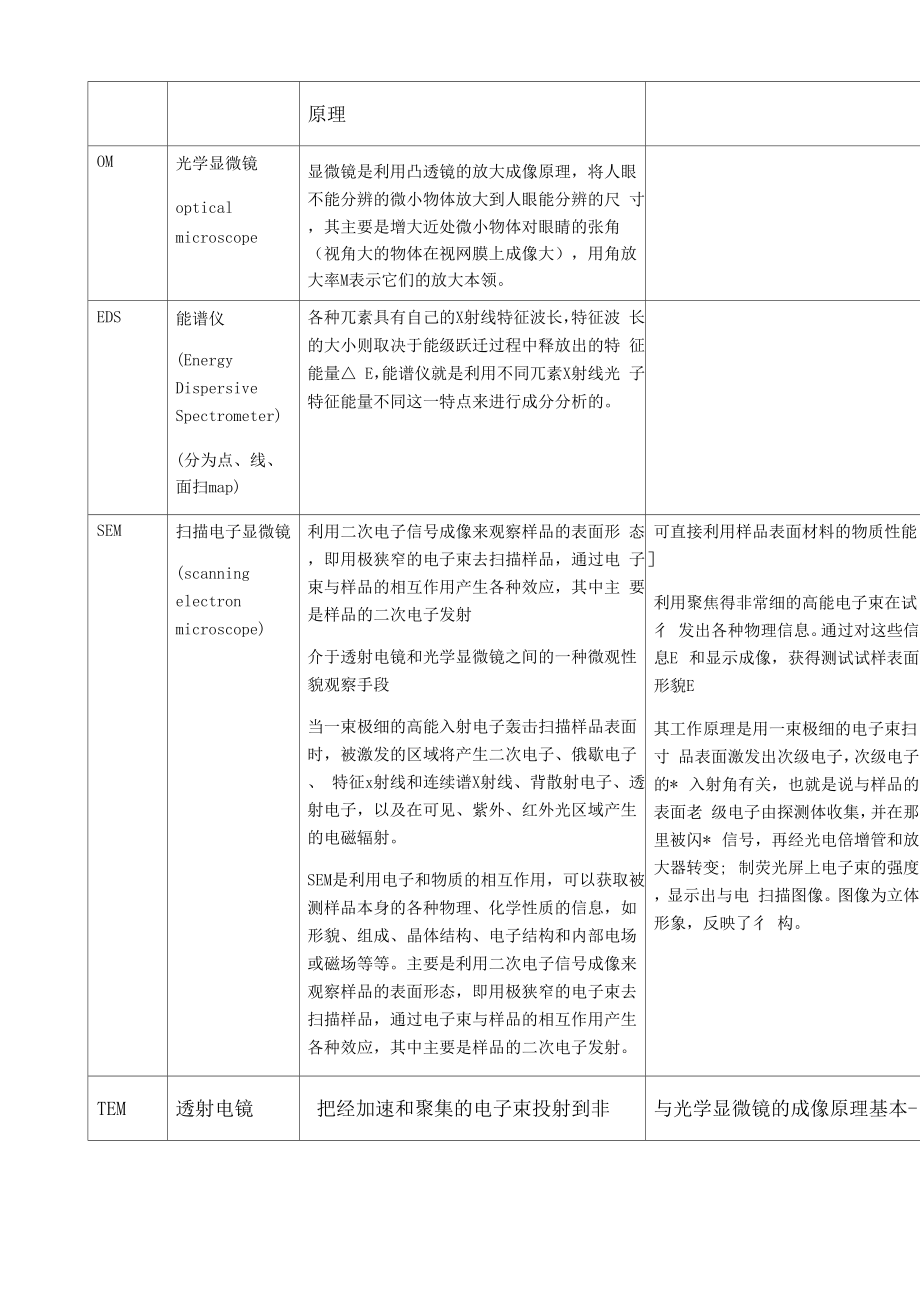 各种材料学分析测试技术总结_第1页