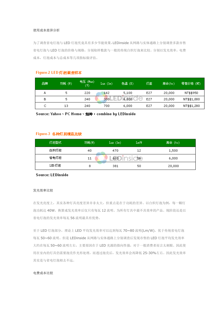 LED燈泡與傳統(tǒng)燈泡成本差異分析_第1頁