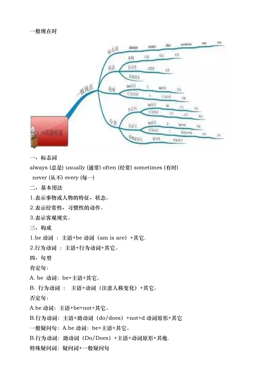 英语时态思维导图_第1页