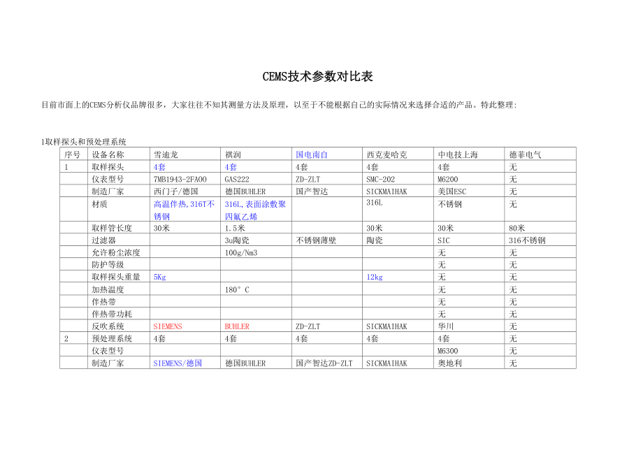 各大厂家CEMS技术参数深度分析对比表_第1页