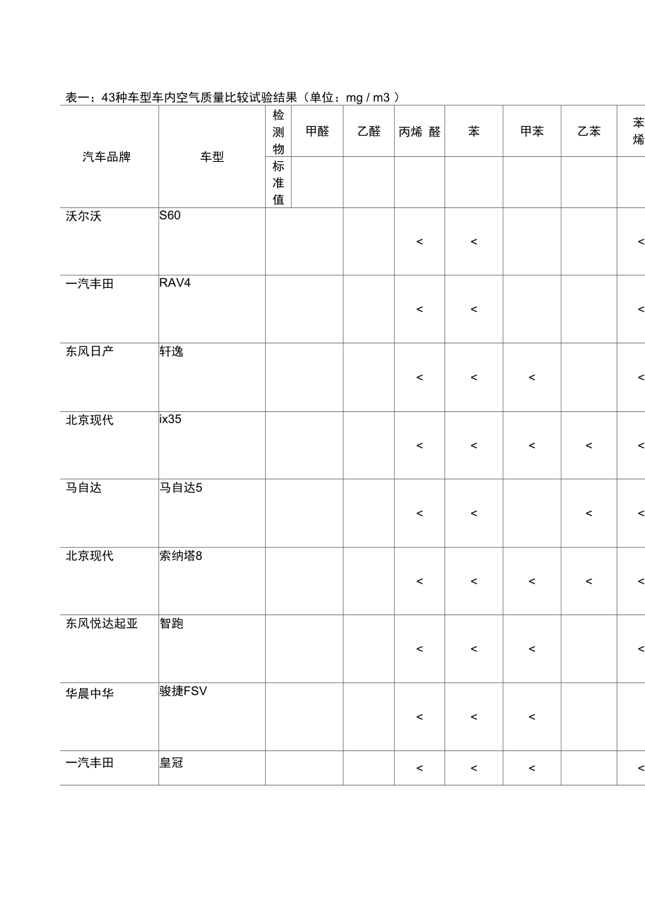 汽车室内空气质量比较试验汇总表_第1页